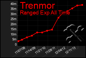 Total Graph of Trenmor