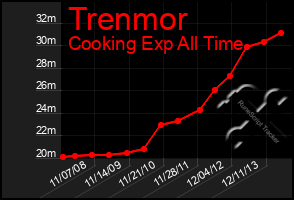 Total Graph of Trenmor