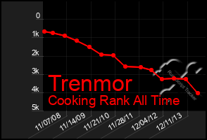 Total Graph of Trenmor