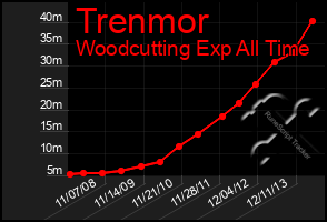 Total Graph of Trenmor