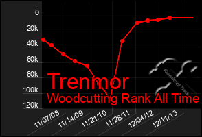 Total Graph of Trenmor