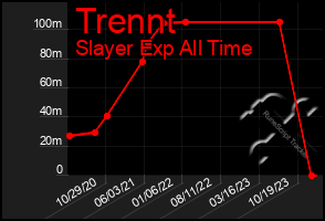 Total Graph of Trennt