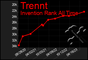 Total Graph of Trennt