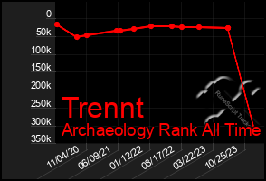 Total Graph of Trennt