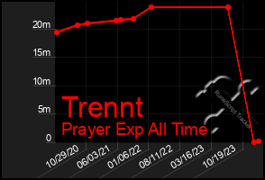 Total Graph of Trennt