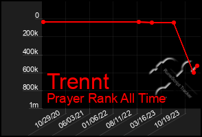 Total Graph of Trennt