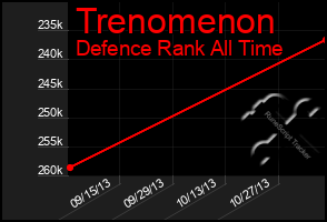 Total Graph of Trenomenon