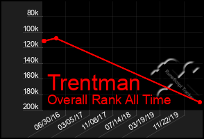 Total Graph of Trentman