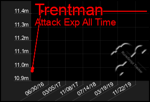 Total Graph of Trentman