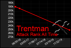 Total Graph of Trentman