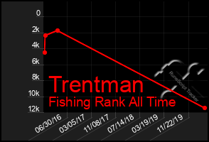 Total Graph of Trentman