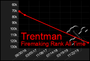 Total Graph of Trentman