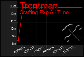 Total Graph of Trentman