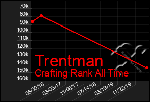 Total Graph of Trentman