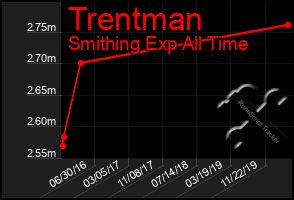 Total Graph of Trentman