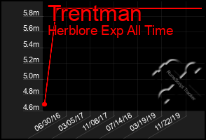 Total Graph of Trentman