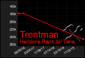 Total Graph of Trentman