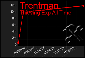 Total Graph of Trentman