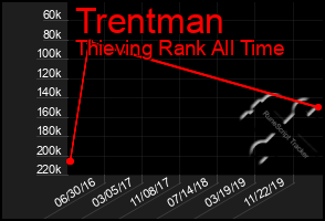 Total Graph of Trentman