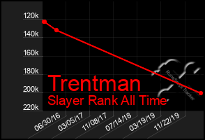 Total Graph of Trentman