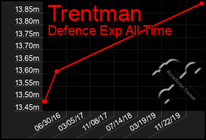 Total Graph of Trentman