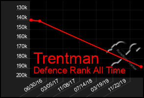 Total Graph of Trentman