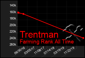 Total Graph of Trentman