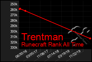 Total Graph of Trentman