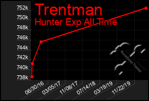 Total Graph of Trentman