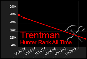 Total Graph of Trentman