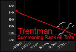 Total Graph of Trentman