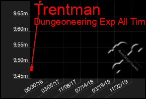 Total Graph of Trentman