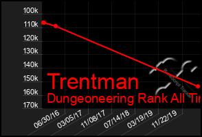 Total Graph of Trentman