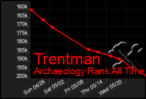 Total Graph of Trentman