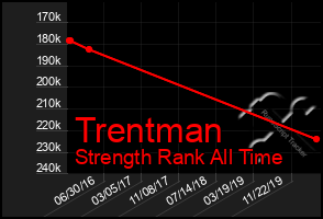 Total Graph of Trentman