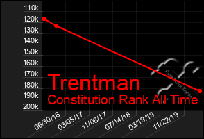 Total Graph of Trentman