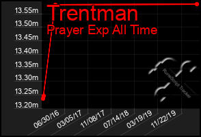 Total Graph of Trentman