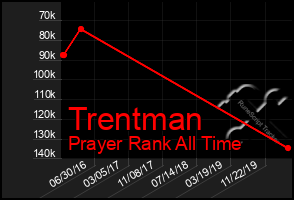 Total Graph of Trentman