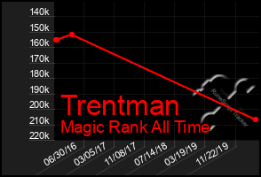 Total Graph of Trentman