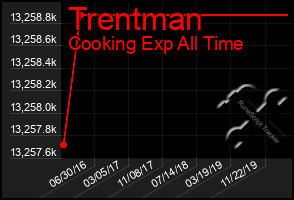 Total Graph of Trentman