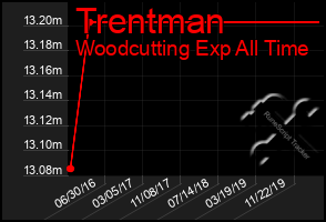 Total Graph of Trentman