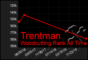 Total Graph of Trentman