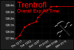 Total Graph of Trentrofl