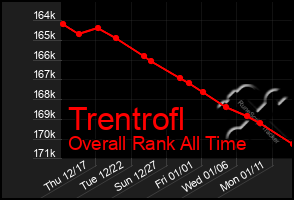 Total Graph of Trentrofl