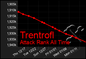 Total Graph of Trentrofl