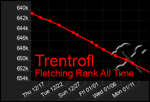 Total Graph of Trentrofl