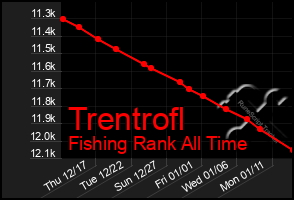 Total Graph of Trentrofl