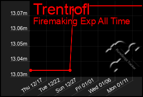 Total Graph of Trentrofl