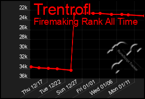 Total Graph of Trentrofl