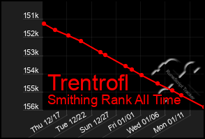 Total Graph of Trentrofl